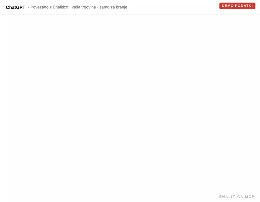 Animiran demo pogovor v oknu v slogu ChatGPT: lastnik vtipka, katere kampanje naj ta mesec dvigne, obdrži ali ustavi, asistent odgovori s kratko tabelo štirih Google Ads kampanj z vložkom, POAS in sodbo z razlogom, vrstico o Meti kot kanalu z asistencami, vrstico, da dvig proračuna na Shopping od 5. septembra deluje, in zaključkom, da se nič ne spremeni samodejno