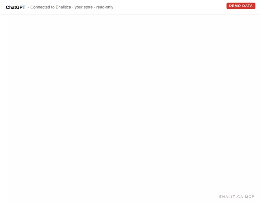 Animated demo conversation in a ChatGPT-style window: the owner types which campaigns to raise, keep or pause this month, and the assistant answers with a short table of four Google Ads campaigns with spend, POAS and a verdict with its reason, a line reading Meta as a channel with its assists, a line confirming the Shopping budget raise from 5 September is working, and a closing note that nothing changes automatically