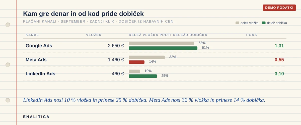 Tabela v slogu knjigovodskega zvezka z demo številkami: Google Ads, Meta Ads in LinkedIn Ads z vložkom, deležem vložka proti deležu dobička kot pari stolpcev in POAS, pod njo ročno napisana poved, da LinkedIn nosi 10 odstotkov vložka in prinese 25 odstotkov dobička, Meta pa nosi 32 in prinese 14