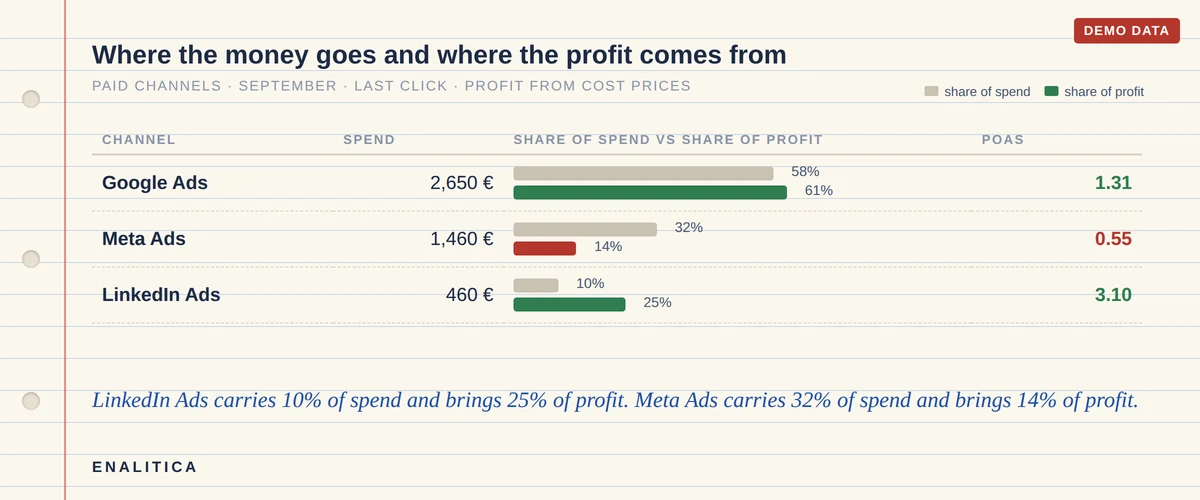 Ledger-style table with demo numbers: Google Ads, Meta Ads and LinkedIn Ads with spend, share of spend versus share of profit as paired bars and POAS, followed by a handwritten sentence that LinkedIn carries 10 percent of spend and brings 25 percent of profit while Meta carries 32 percent and brings 14