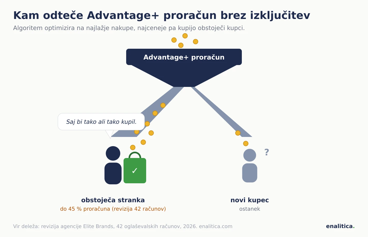Karikatura lijaka Advantage+ proračuna: širša cev vodi do obstoječe stranke s polno vrečko, ki pravi, da bi kupila tako ali tako, ožja cev do novega kupca
