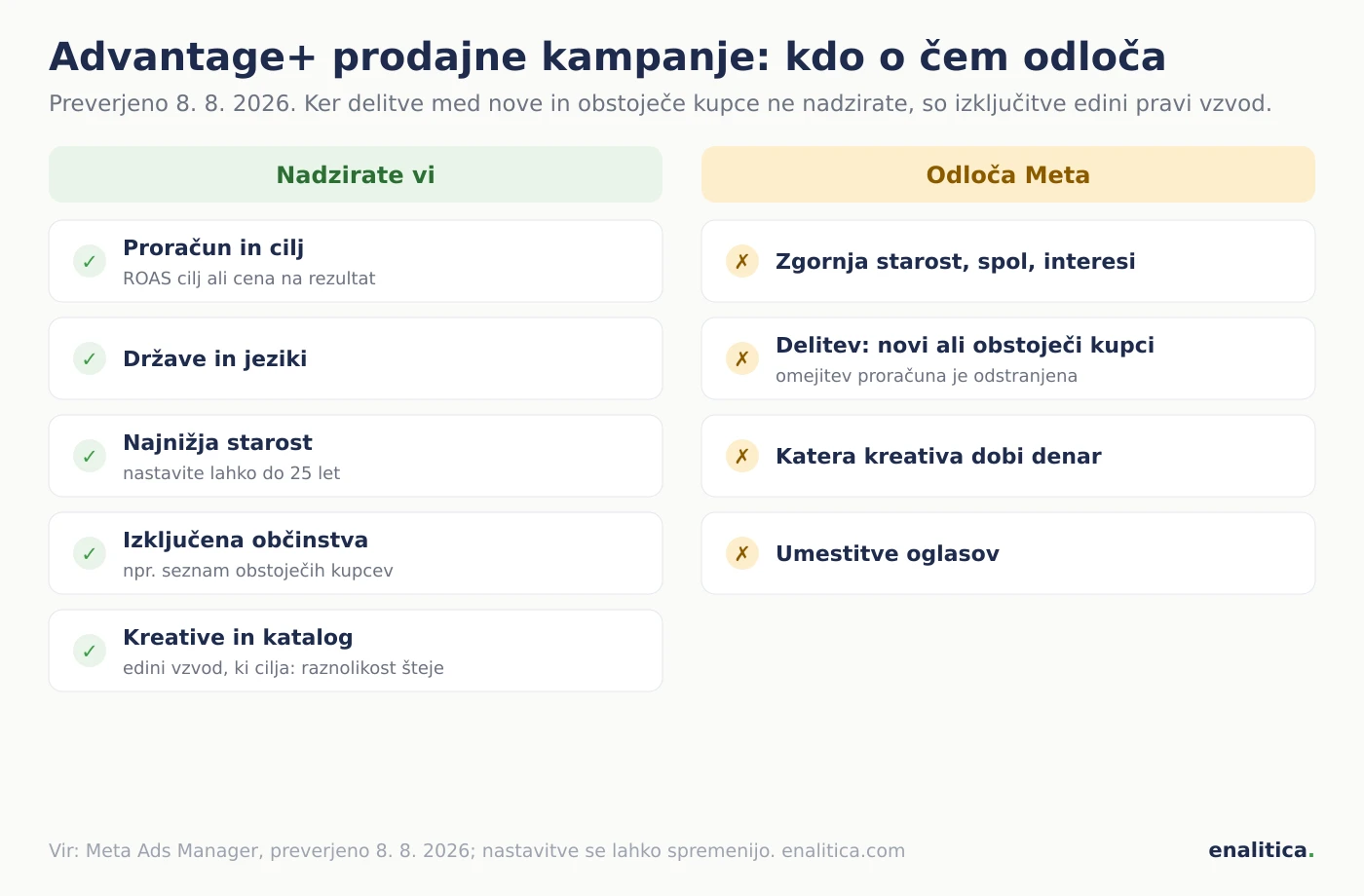 Tabela nadzora v Advantage+ prodajnih kampanjah: proračun, države, najnižja starost, izključena občinstva in kreative določa oglaševalec, spol, interese in delitev med nove in obstoječe kupce pa Meta