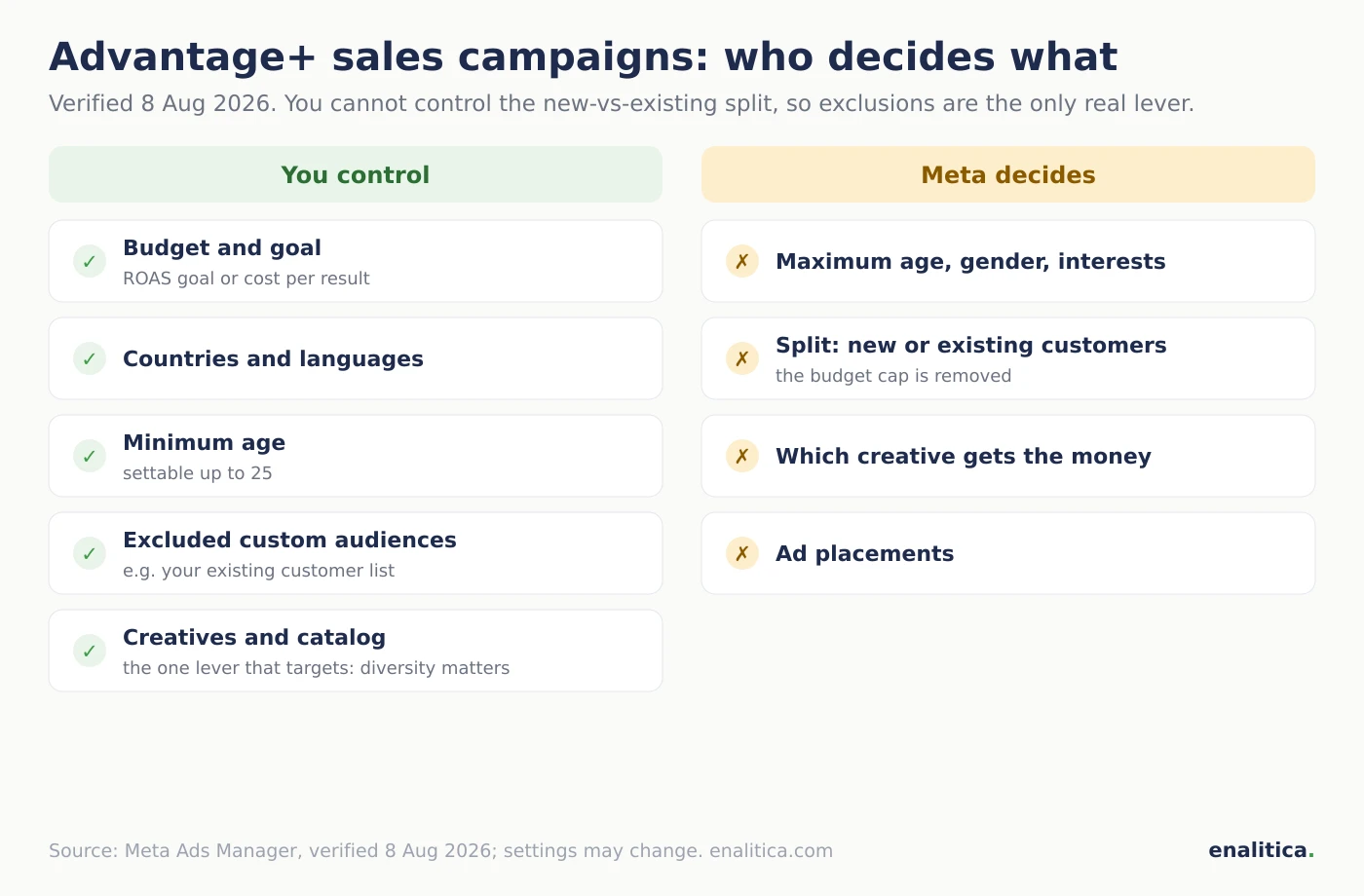 Control table for Meta Advantage+ sales campaigns: the advertiser sets budget, countries, minimum age, excluded audiences and creatives, while Meta decides gender, interests and the split between new and existing customers