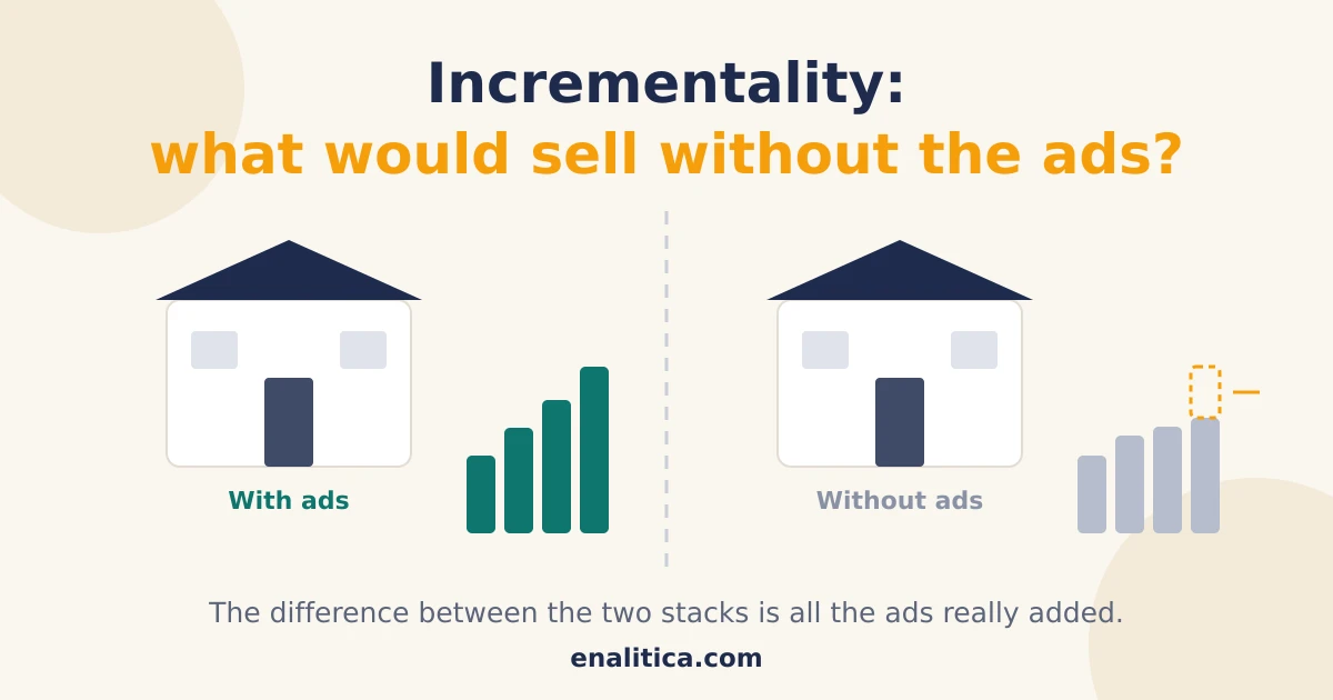 Advertising Incrementality: What Would Sell Without the Ads