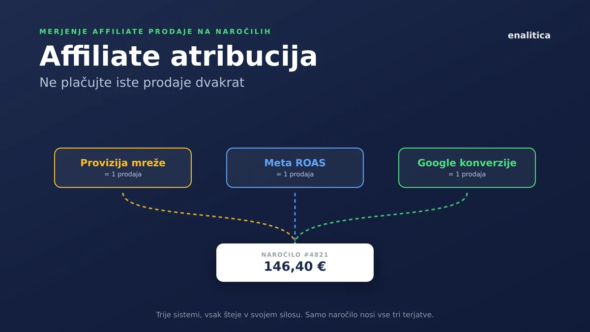 Affiliate atribucija v e-trgovini: ne plačujte iste prodaje dvakrat