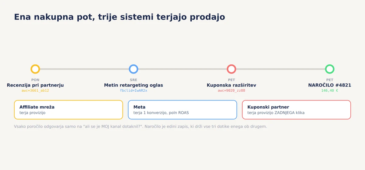 Diagram ene nakupne poti v slogu proge podzemne: klik pri partnerju z affiliate click ID-jem, klik na Metin retargeting oglas s fbclid, pojavno okno kuponske razširitve na blagajni, nato eno naročilo, ki si ga trije ločeni sistemi pripišejo vsak zase