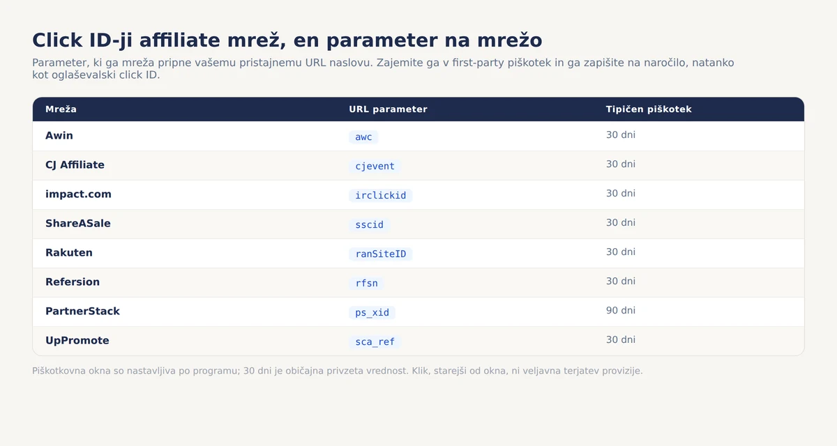Tabela URL parametrov affiliate mrež: awc za Awin, cjevent za CJ Affiliate, irclickid za impact.com, sscid za ShareASale, ranSiteID za Rakuten, rfsn za Refersion, ps_xid za PartnerStack in sca_ref za UpPromote, s tipičnimi življenjskimi dobami piškotkov