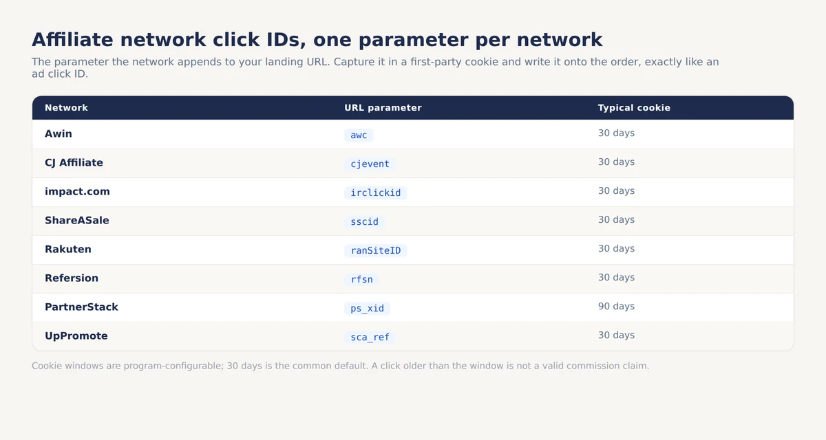 Table of affiliate network URL parameters: awc for Awin, cjevent for CJ Affiliate, irclickid for impact.com, sscid for ShareASale, ranSiteID for Rakuten, rfsn for Refersion, ps_xid for PartnerStack and sca_ref for UpPromote, with typical cookie lifetimes