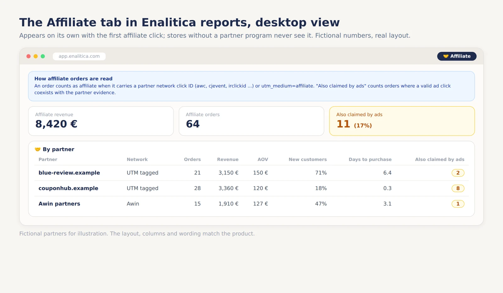 Desktop view of the Affiliate tab in Enalitica reports with fictional numbers: a per-partner table with orders, revenue, average order value, new-customer share, days to purchase, and an amber column counting orders also claimed by an ad platform