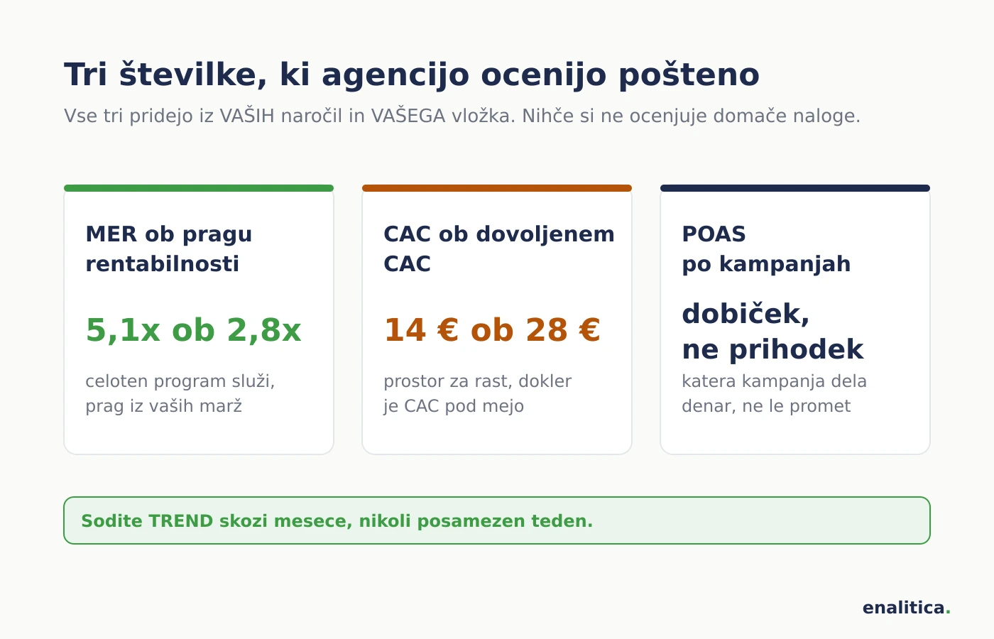 Tri številke za pošteno oceno marketinške agencije: MER 5,1x ob pragu rentabilnosti 2,8x, CAC 14 evrov ob dovoljenem CAC 28 evrov in POAS po kampanjah, torej dobiček in ne prihodek na evro vložka, sojene kot trend skozi mesece