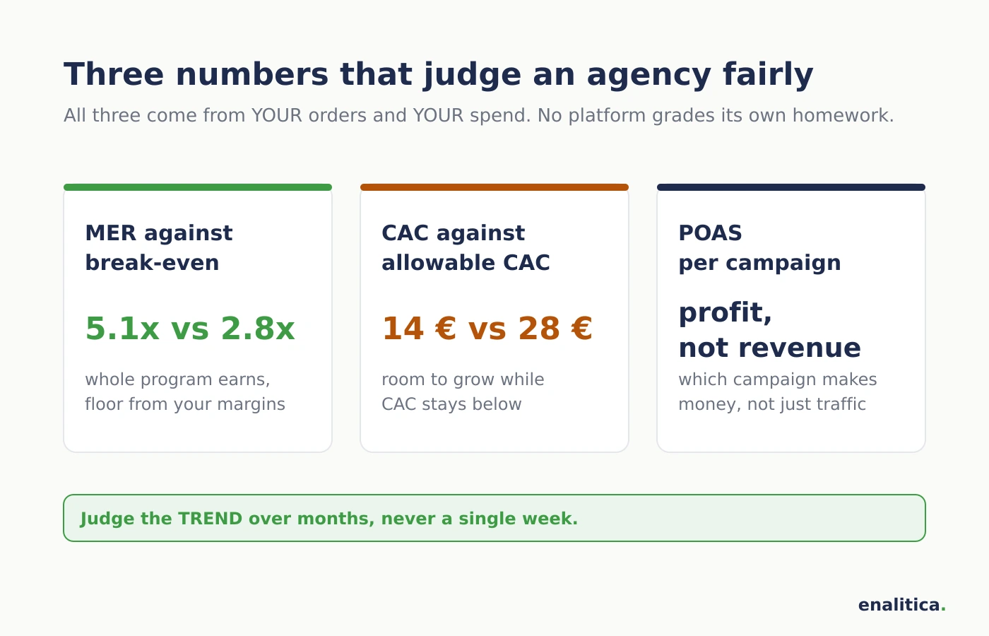 Three numbers that judge a marketing agency fairly: MER 5.1x against a 2.8x break-even floor, CAC 14 euros against a 28 euro allowable CAC, and POAS per campaign, profit rather than revenue per ad euro, judged as a trend over months