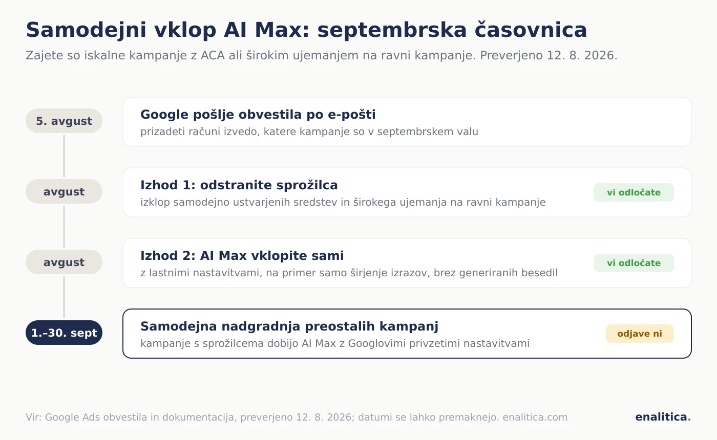 Septembrska časovnica samodejnega vklopa AI Max: 5. avgusta obvestila, od 1. do 30. septembra nadgradnja kampanj z ACA ali širokim ujemanjem na ravni kampanje, izognete se z odstranitvijo sprožilcev ali lastnim vklopom
