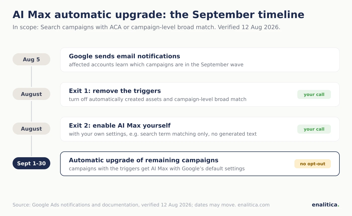 September timeline of the automatic AI Max upgrade: notifications on August 5, upgrade of campaigns with ACA or campaign-level broad match between September 1 and 30, avoided by removing the triggers or enabling AI Max yourself