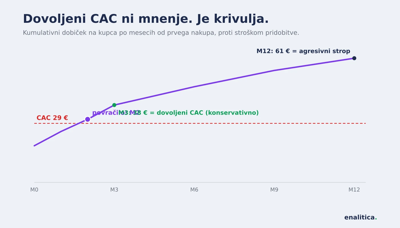 Dovoljeni CAC iz kohort: krivulja dobička na kupca, ki preseka črto stroška pridobitve, označi mesec povračila