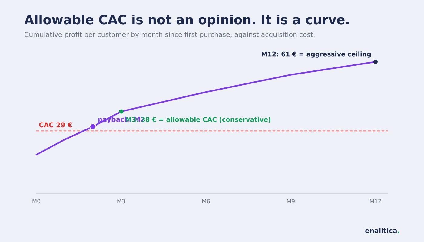 Allowable CAC computed from cohorts: the profit-per-customer curve crossing the acquisition cost line marks the payback month