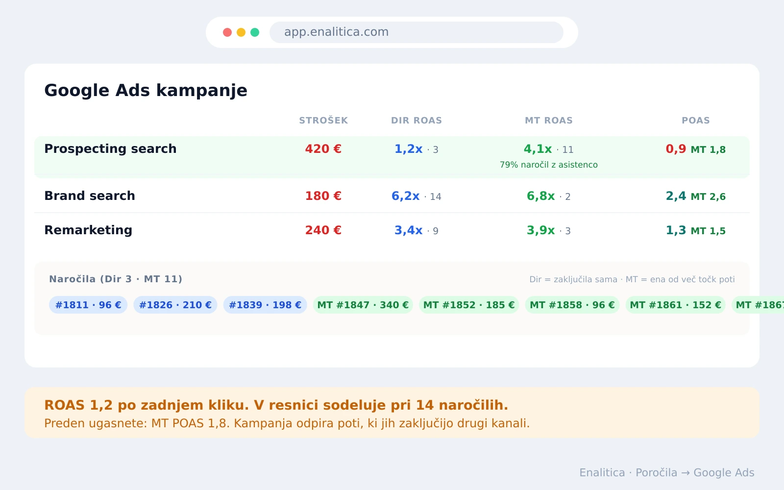 Asistirane konverzije: preverite jih, preden ugasnete kampanjo