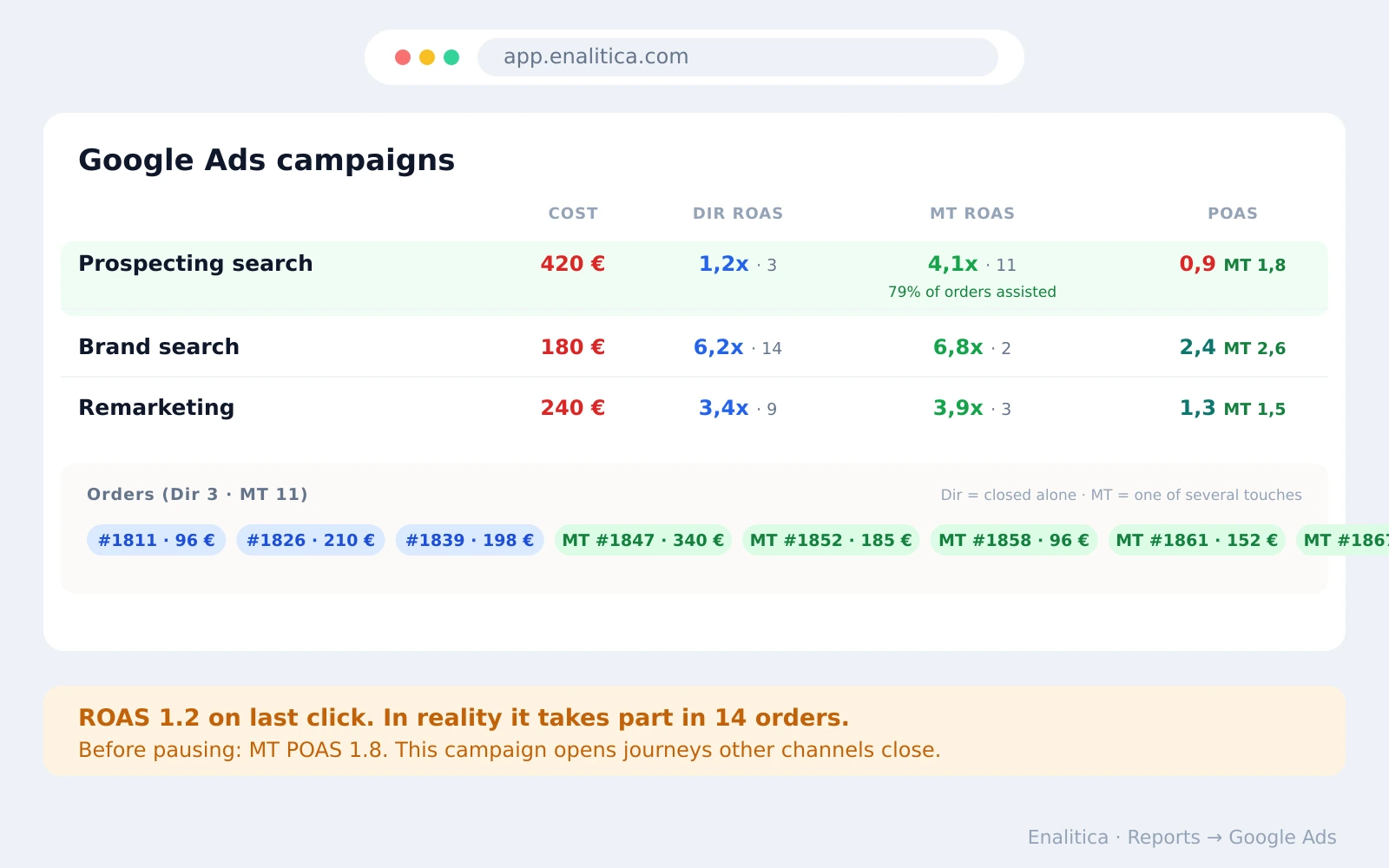 Assisted Conversions: Check Them Before You Pause a Campaign