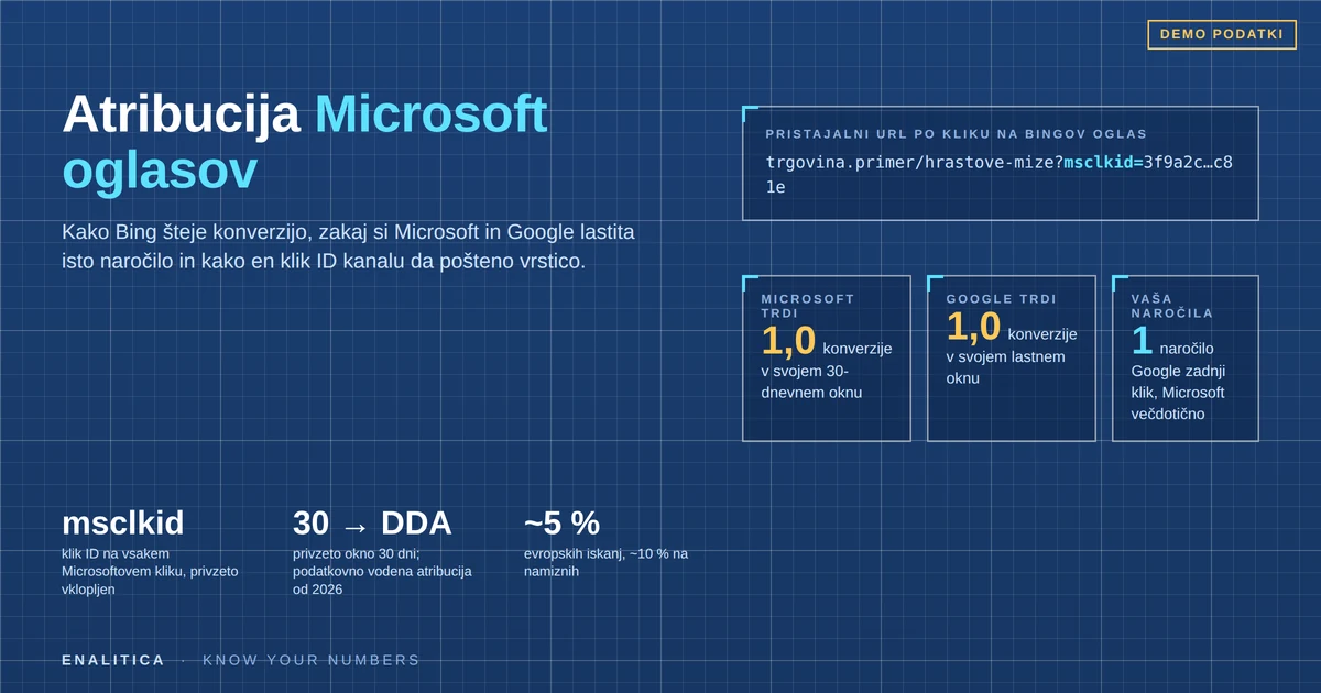 Atribucija Microsoft oglasov: kako Bing šteje konverzijo in kaj pravijo vaša naročila