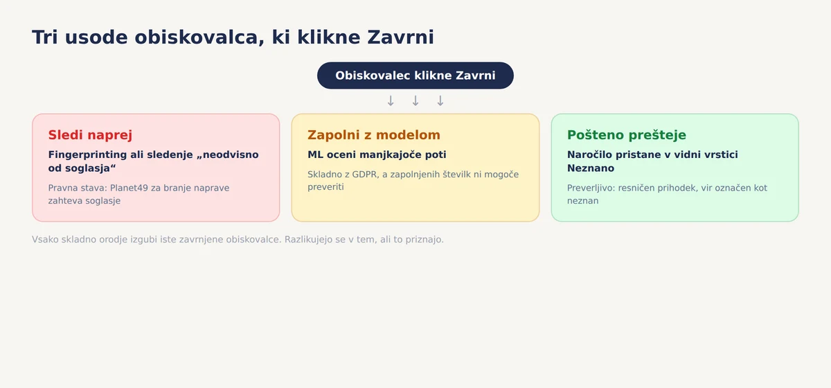 Tri poti za obiskovalca, ki je zavrnil soglasje: sledenje naprej prek fingerprintinga s pravnim tveganjem, zapolnitev vrzeli z modelom, ki se ga ne da preveriti, ali poštena vrstica Neznano v order-based atribuciji