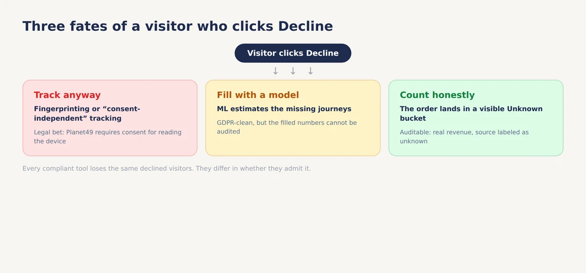 Three paths for a declined-consent visitor: tracking anyway via fingerprinting with legal risk, filling the gap with a model that cannot be audited, or an honest unknown bucket in order-based attribution