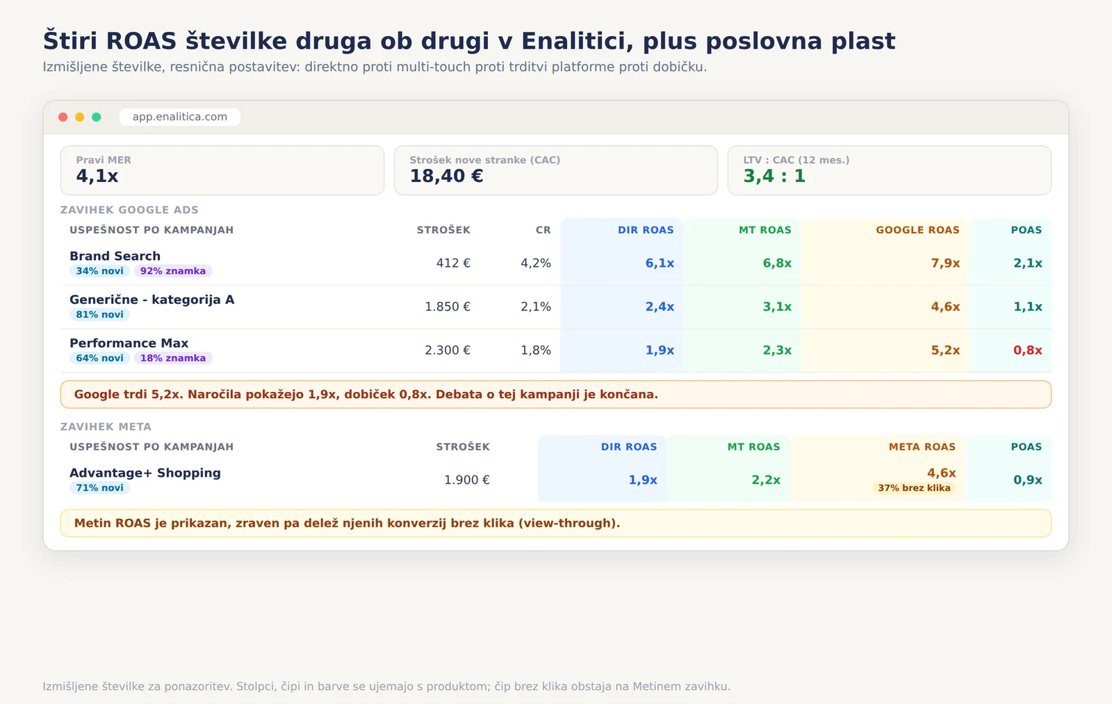Enalitica tabeli kampanj z izmišljenimi številkami: zavihek Google Ads z direktnim ROAS, multi-touch ROAS, Googlovo trditvijo in POAS ter čipoma novih kupcev in brand iskanj, in zavihek Meta, kjer Metin ROAS nosi delež konverzij brez klika