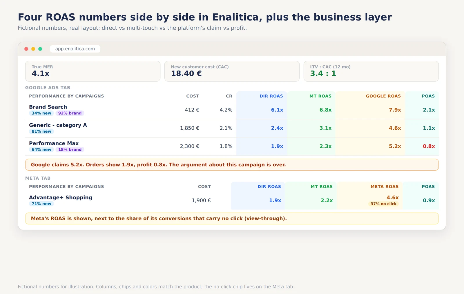 Enalitica campaign tables with fictional numbers: the Google Ads tab with direct ROAS, multi-touch ROAS, Google's own claim and POAS plus new-customer and brand-search chips, and the Meta tab where Meta's ROAS carries its no-click view-through share