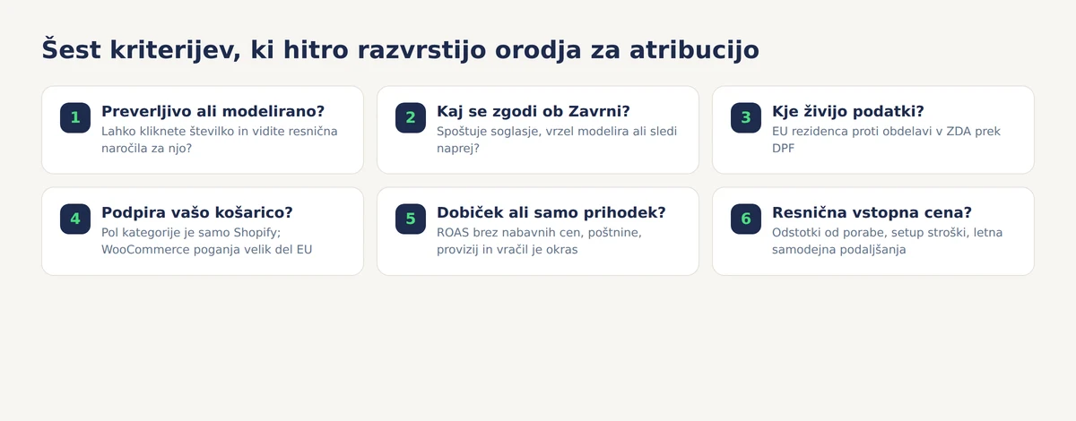 Kartica šestih kriterijev za izbiro orodja za atribucijo: preverljivo proti modelirano, vedenje ob soglasju, rezidenca podatkov, podpora košaricam, metrike dobička in resnična vstopna cena
