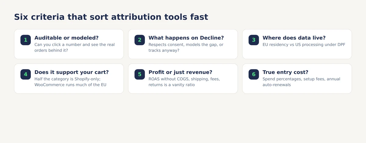 Six criteria card for choosing ecommerce attribution software: auditable versus modeled, consent behavior, data residency, cart support, profit metrics, and true entry cost