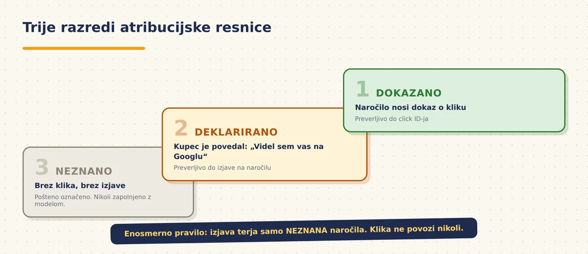 Lestev treh razredov atribucijske resnice: dokazana naročila z dokazi o kliku, deklarirana naročila z izjavo kupca in vrstica Neznano, s pravilom, da klik vedno premaga izjavo