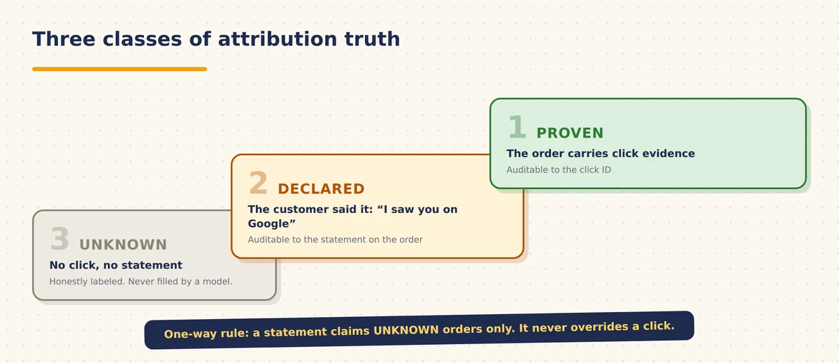 Ladder of three attribution truth classes: proven orders with click evidence, declared orders with a customer statement, and an unknown bucket, with the rule that a click always outranks a statement