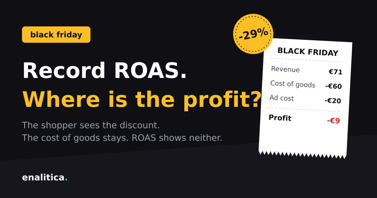 Black Friday Ads: Record ROAS, Vanishing Profit