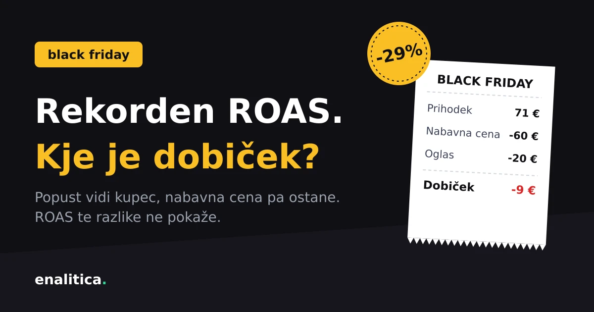 Black Friday oglaševanje: rekorden ROAS, izginuli dobiček