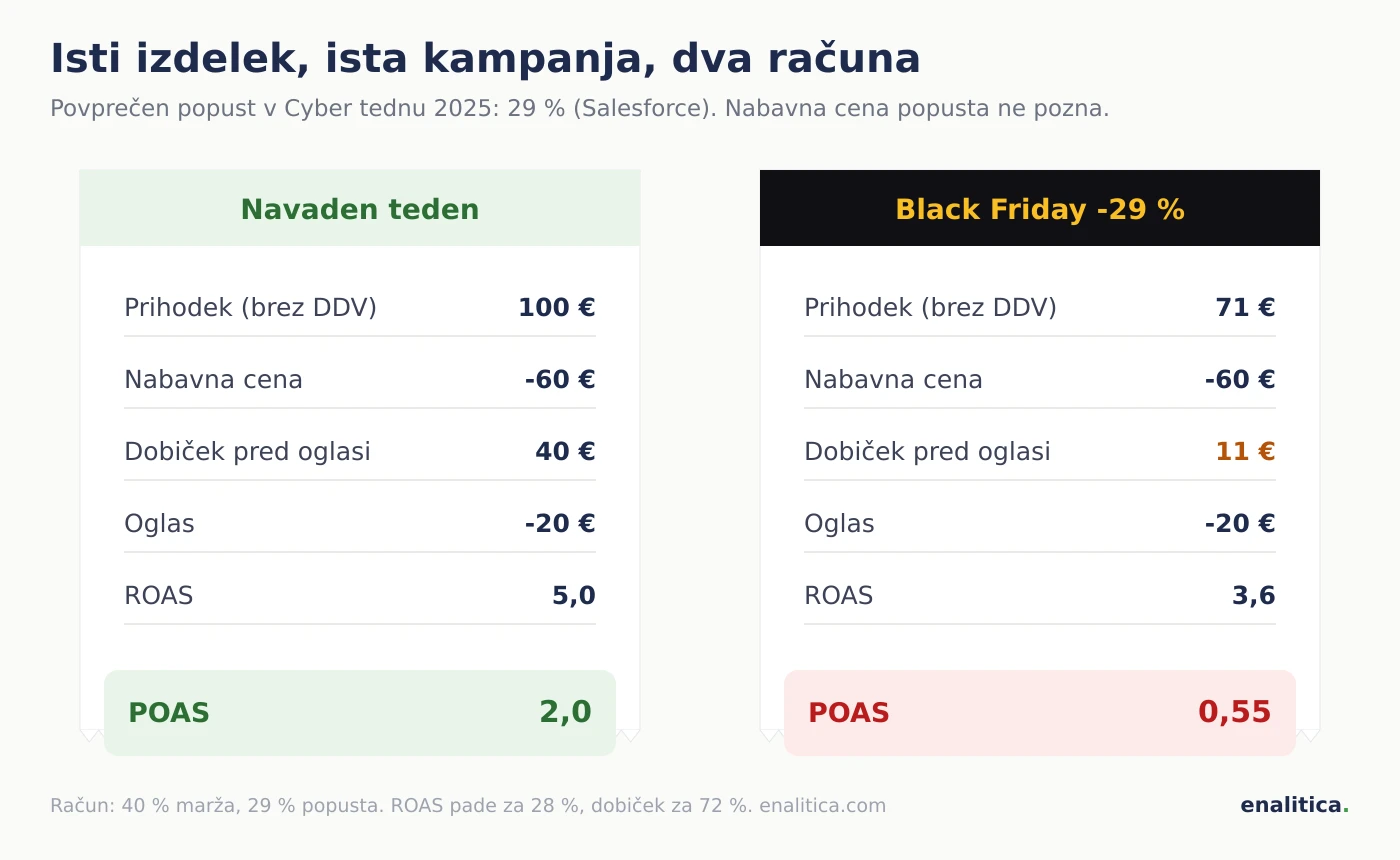 Primerjava računa za navaden teden in Black Friday: enak izdelek, 29 odstotkov popusta, nabavna cena nespremenjena, dobiček na naročilo pade z 40 na 11 evrov, POAS z 2,0 na 0,55