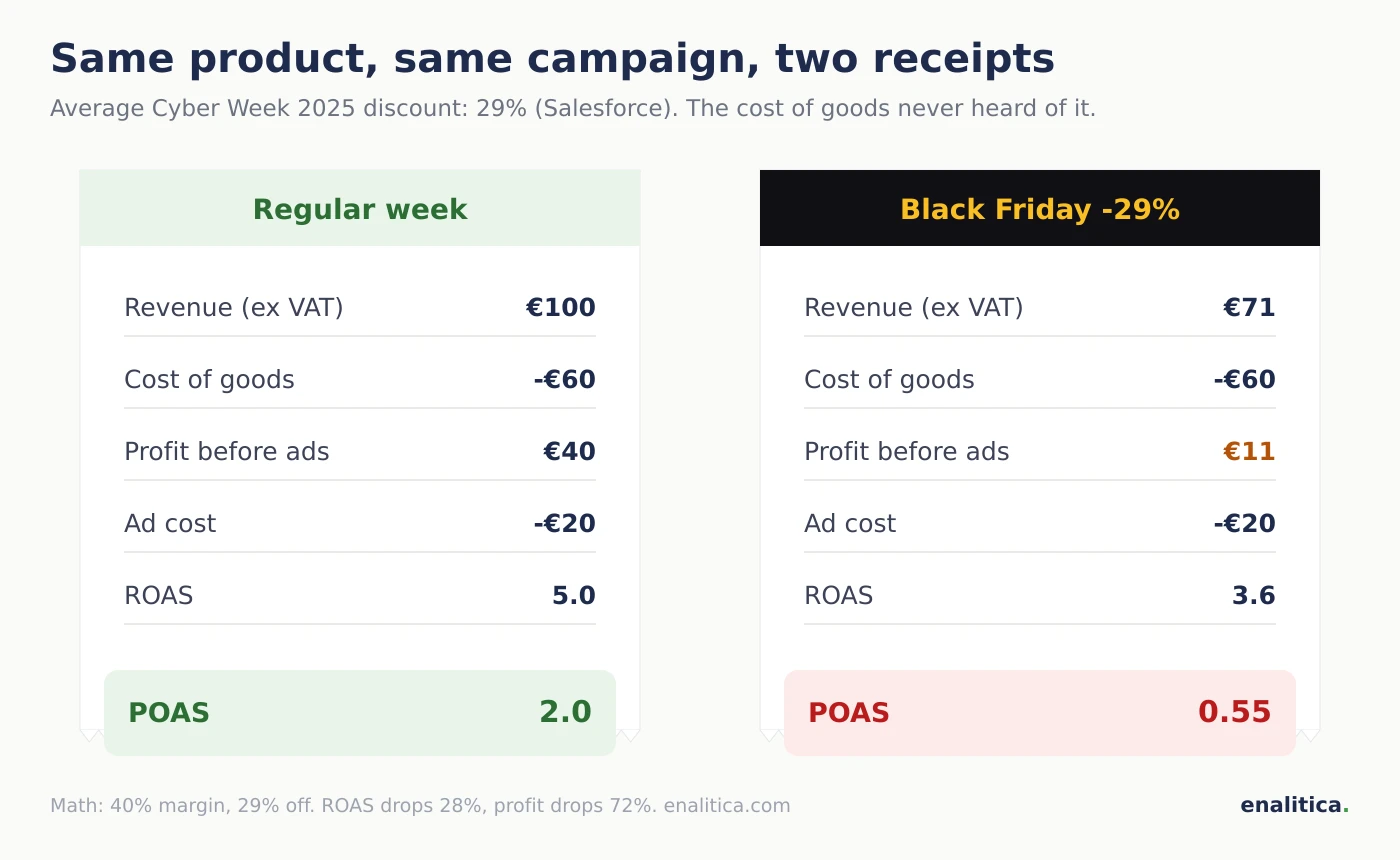 Receipt comparison of a regular week and Black Friday: same product, 29 percent discount, cost of goods unchanged, profit per order falls from 40 to 11 euros and POAS from 2.0 to 0.55