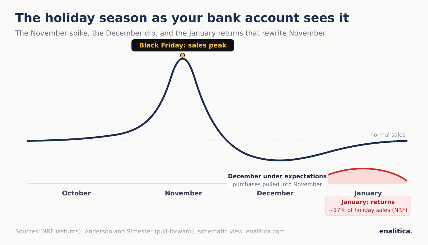 Holiday season curve for an online store: the November sales spike around Black Friday, the December dip from pulled-forward purchases, and the January wave of returns that retroactively lowers November profit