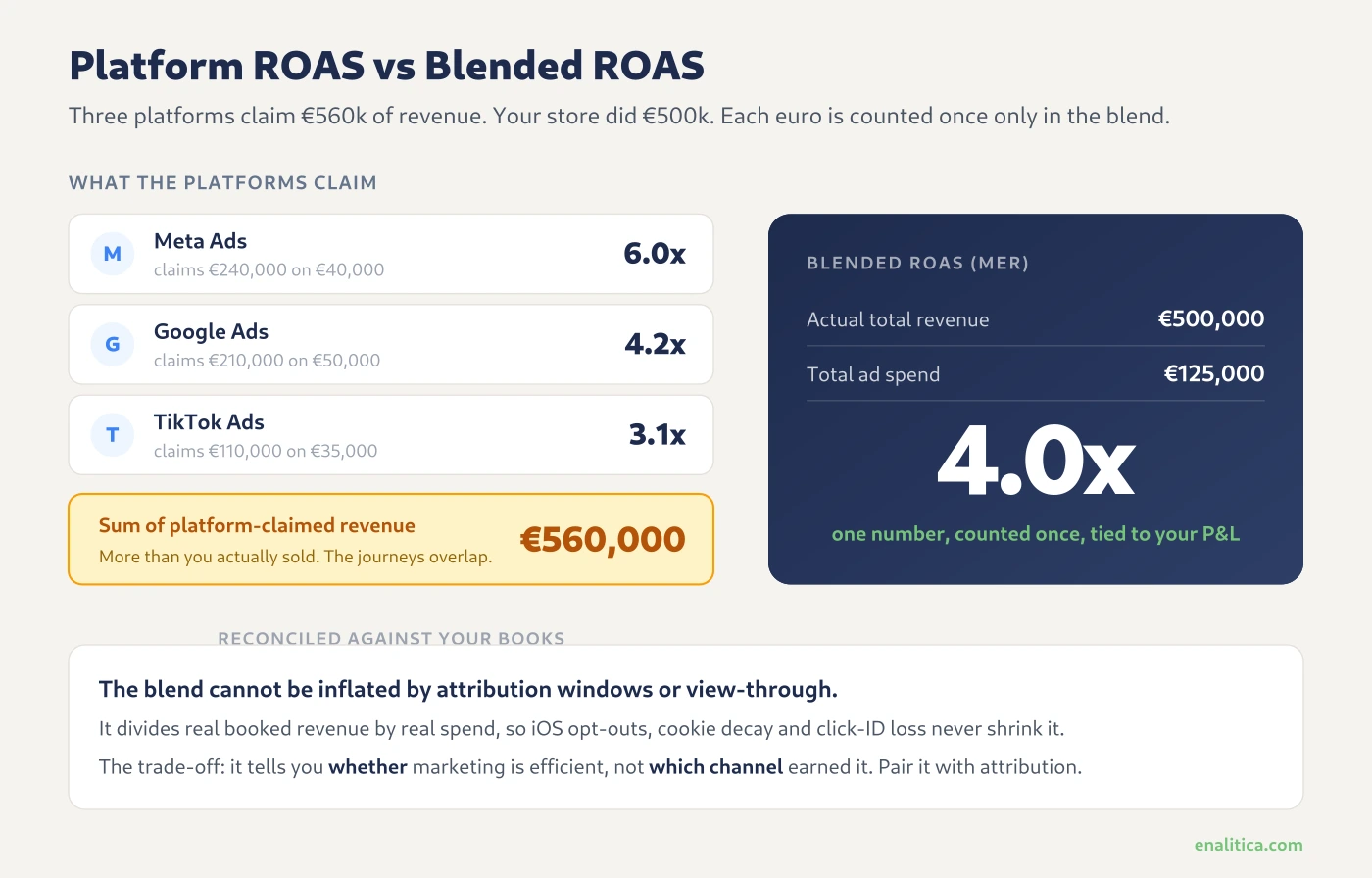 Platform-claimed revenue of 560,000 euros versus a single blended ROAS of 4.0x reconciled against 500,000 euros of real revenue and 125,000 euros of spend