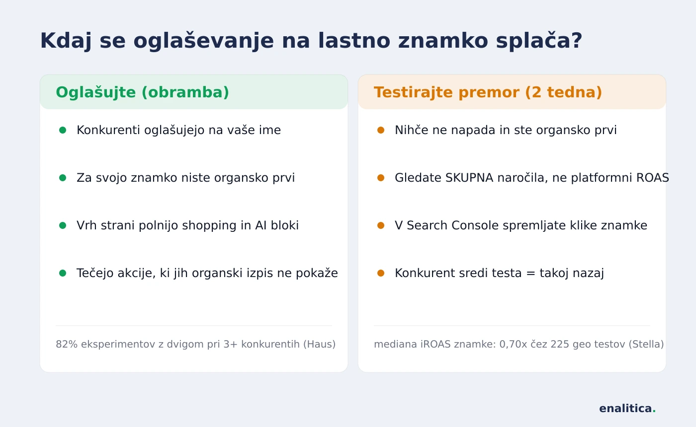 Kdaj se oglaševanje znamke splača: pritisk konkurence, šibka organska pozicija in akcije ga upravičijo; mirna lastna stran upraviči test premora
