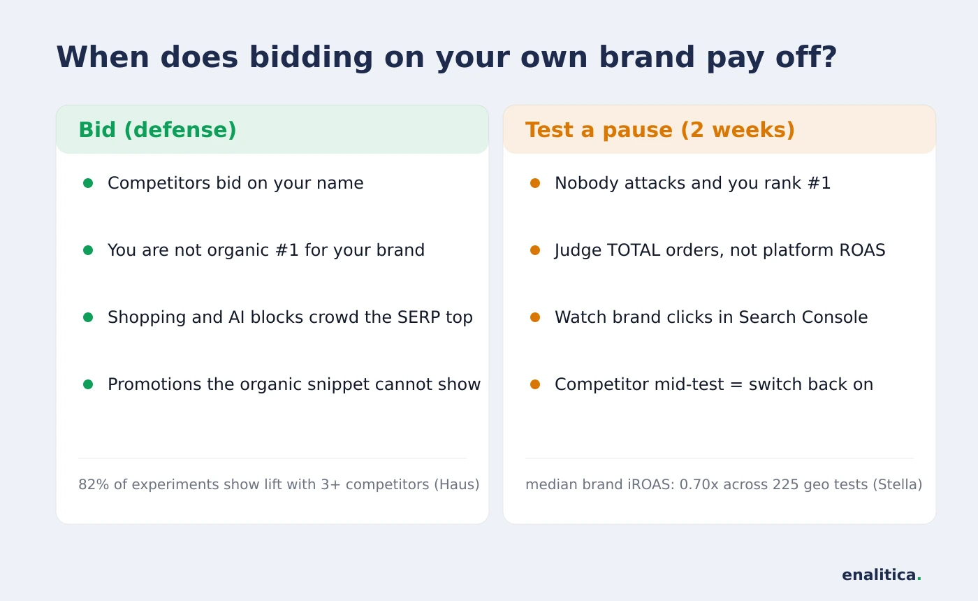 When brand bidding pays off: competitor pressure, weak organic position and promotions justify it; a calm owned SERP justifies a pause test