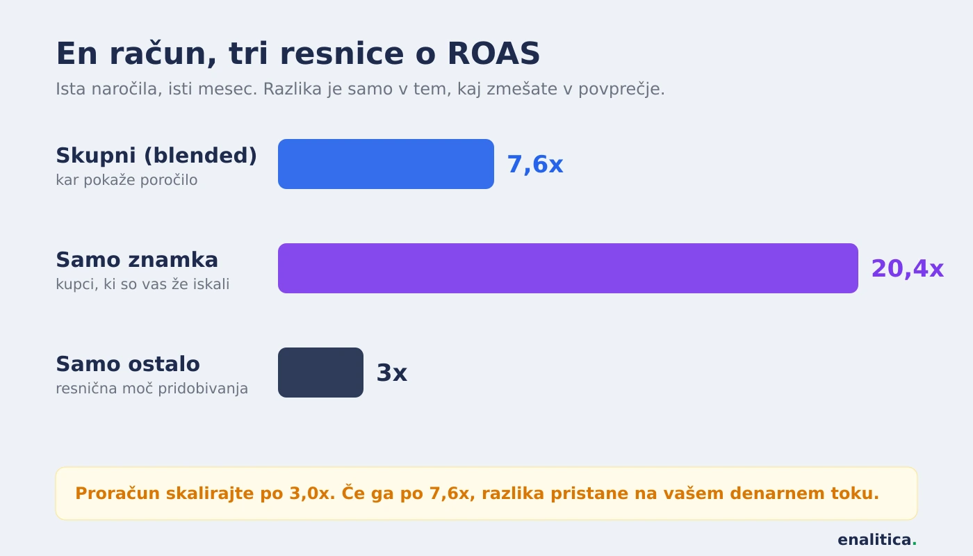 Skupni ROAS skrije delitev: brand kampanje pri 20x zakrijejo realnost ostalih kampanj pri 3x, ki bi morala voditi proračun
