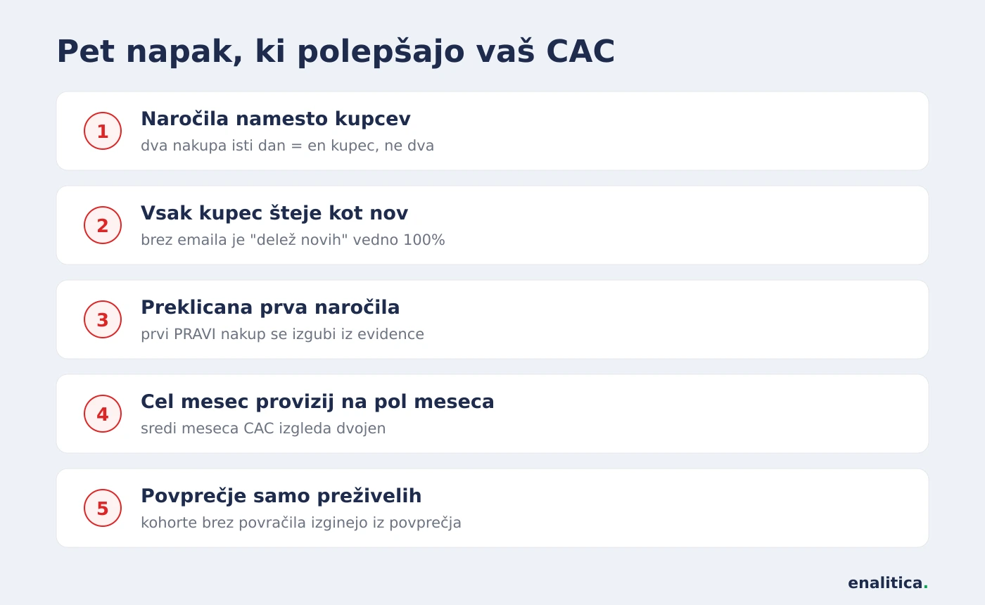 Pet napak pri štetju CAC: naročila namesto kupcev, vsi so novi, preklicana prva naročila, nesorazmerni stroški, povprečja preživelih