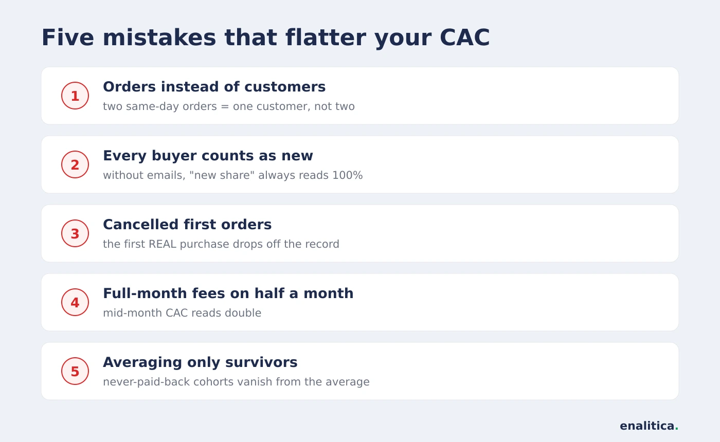 Five CAC counting mistakes: orders vs customers, everyone counts as new, cancelled first orders, unprorated fees, survivorship averages