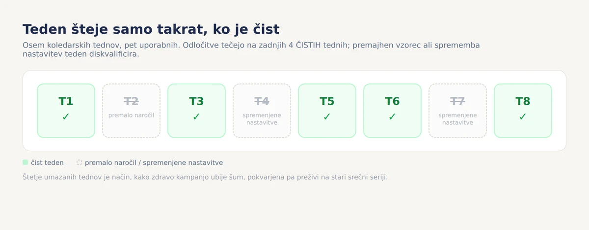 Osem koledarskih tednov Google Ads kampanje kot trak, pet čistih tednov prištetih in trije diskvalificirani tedni prečrtani zaradi premalo naročil ali spremenjenih nastavitev