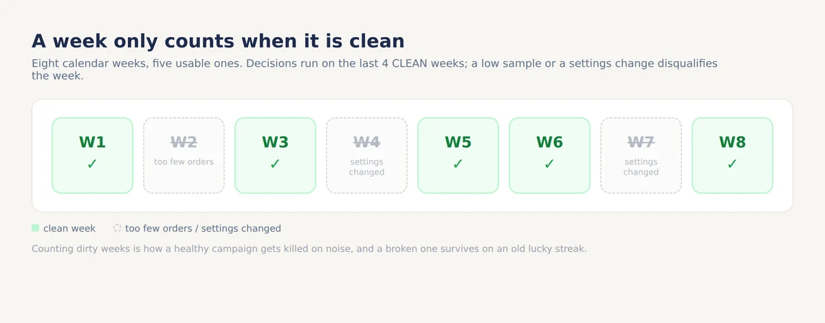 Eight calendar weeks of a Google Ads campaign shown as a strip, with five clean weeks counted and three disqualified weeks crossed out for too few orders or changed settings