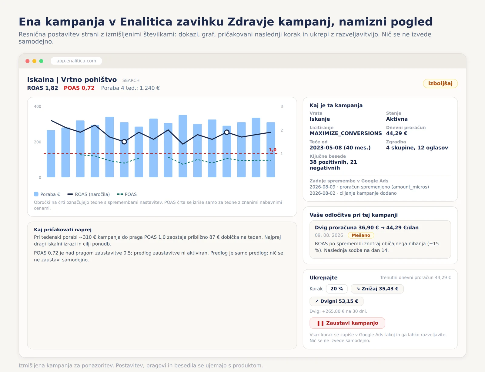 Namizni pogled ene kampanje v Enalitica zavihku Zdravje kampanj z izmišljenimi številkami: graf porabe, ROAS in POAS s pragom in obročki na spremenjenih tednih, podatki kampanje iz Google Ads, ocenjena odločitev o proračunu in panel ukrepov z razveljavitvijo