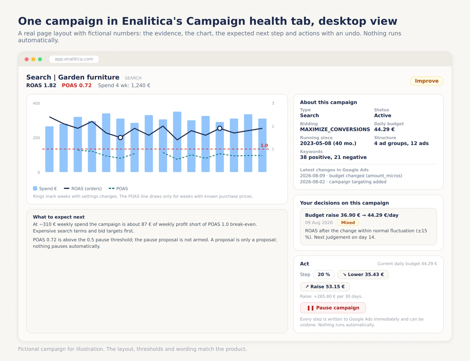 Desktop view of one campaign in Enalitica's Campaign health tab with fictional numbers: a spend, ROAS and POAS chart with the break-even threshold and rings on changed weeks, campaign facts read from Google Ads, a judged budget decision and the action panel with an undo