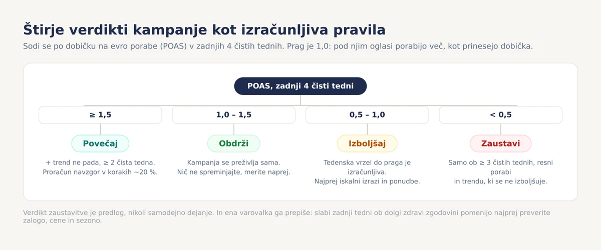 Odločitveno drevo štirih verdiktov kampanje po POAS v zadnjih štirih čistih tednih: povečaj pri 1,5 in več ob stabilnem trendu, obdrži med 1,0 in 1,5, izboljšaj med 0,5 in 1,0, zaustavi pod 0,5 ob vsaj treh čistih tednih in resni porabi