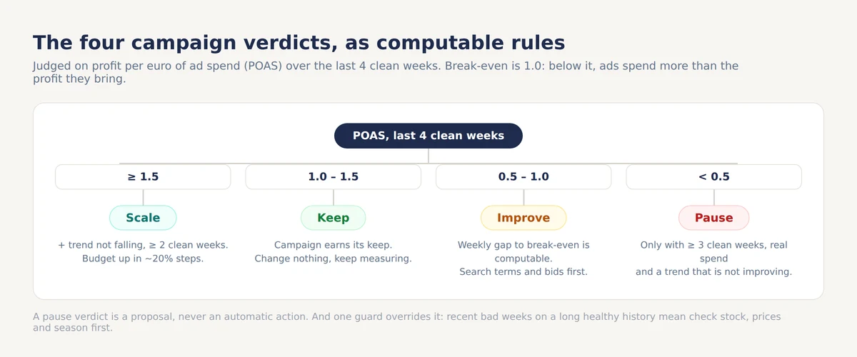 Decision tree of the four campaign verdicts by POAS over the last four clean weeks: scale at 1.5 and above with a stable trend, keep between 1.0 and 1.5, improve between 0.5 and 1.0, pause below 0.5 with at least three clean weeks and real spend