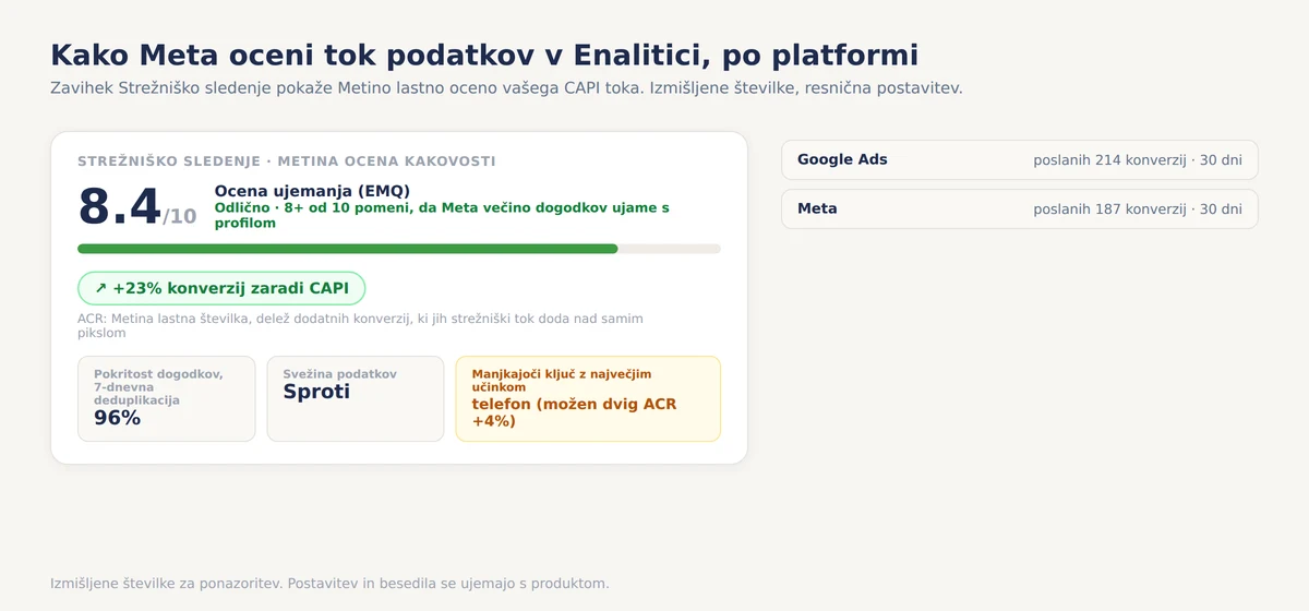Zavihek Strežniško sledenje v Enalitici z Metino lastno oceno kakovosti, izmišljene številke: ocena EMQ 8,4 od 10, značka ACR s 23 odstotki dodatnih konverzij zaradi CAPI, 7-dnevna pokritost dogodkov 96 odstotkov, svežina v realnem času in manjkajoči ključ ujemanja