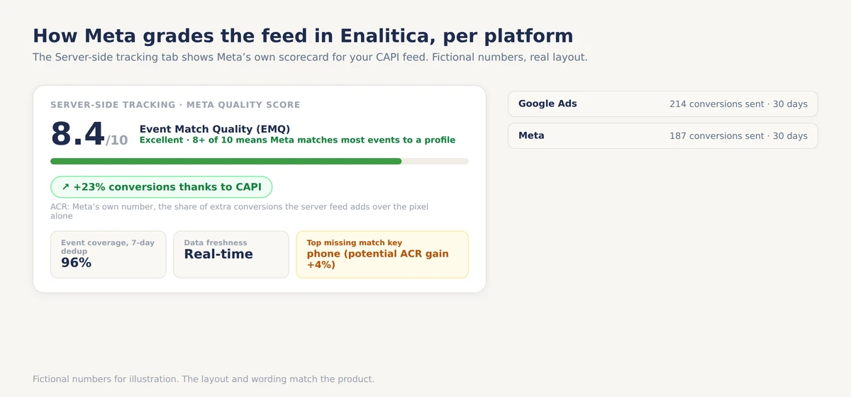 Enalitica's Server-side tracking tab with Meta's own quality scorecard, fictional numbers: an EMQ score of 8.4 out of 10, an ACR chip showing 23 percent extra conversions thanks to CAPI, 7-day event coverage at 96 percent, real-time freshness and the top missing match key