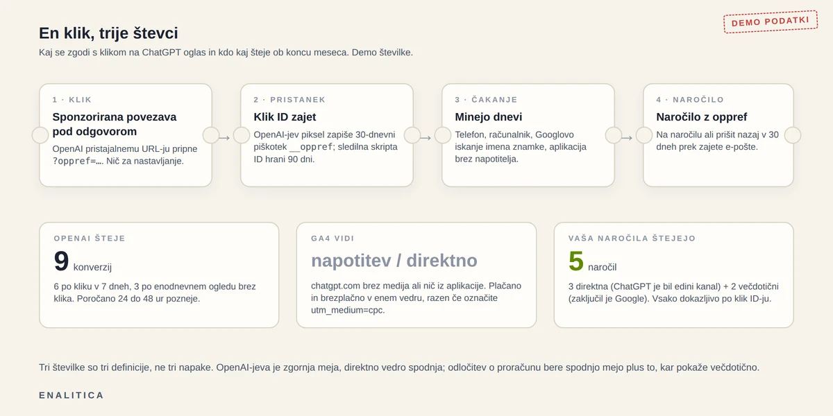 Diagram toka v svetlem slogu vstopnice: kartica ChatGPT odgovora s sponzorirano povezavo, puščica do pristajalnega URL-ja, ki se konča z oppref, 30-dnevni piškotek, nato naročilo; spodaj trije števci z oznakami OpenAI šteje, GA4 vidi in vaša naročila štejejo, ki za isti mesec kažejo 9, napotitev in 5, z oznako Demo